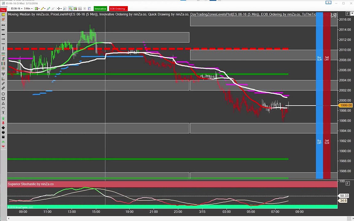 Emini S&P Trading: Pre-Market Quick Shot (15 Mar 2016)