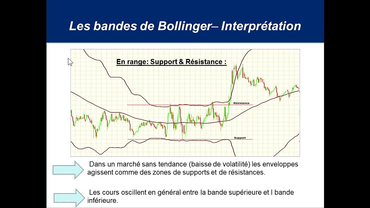 Les bandes de Bollinger Masterclass