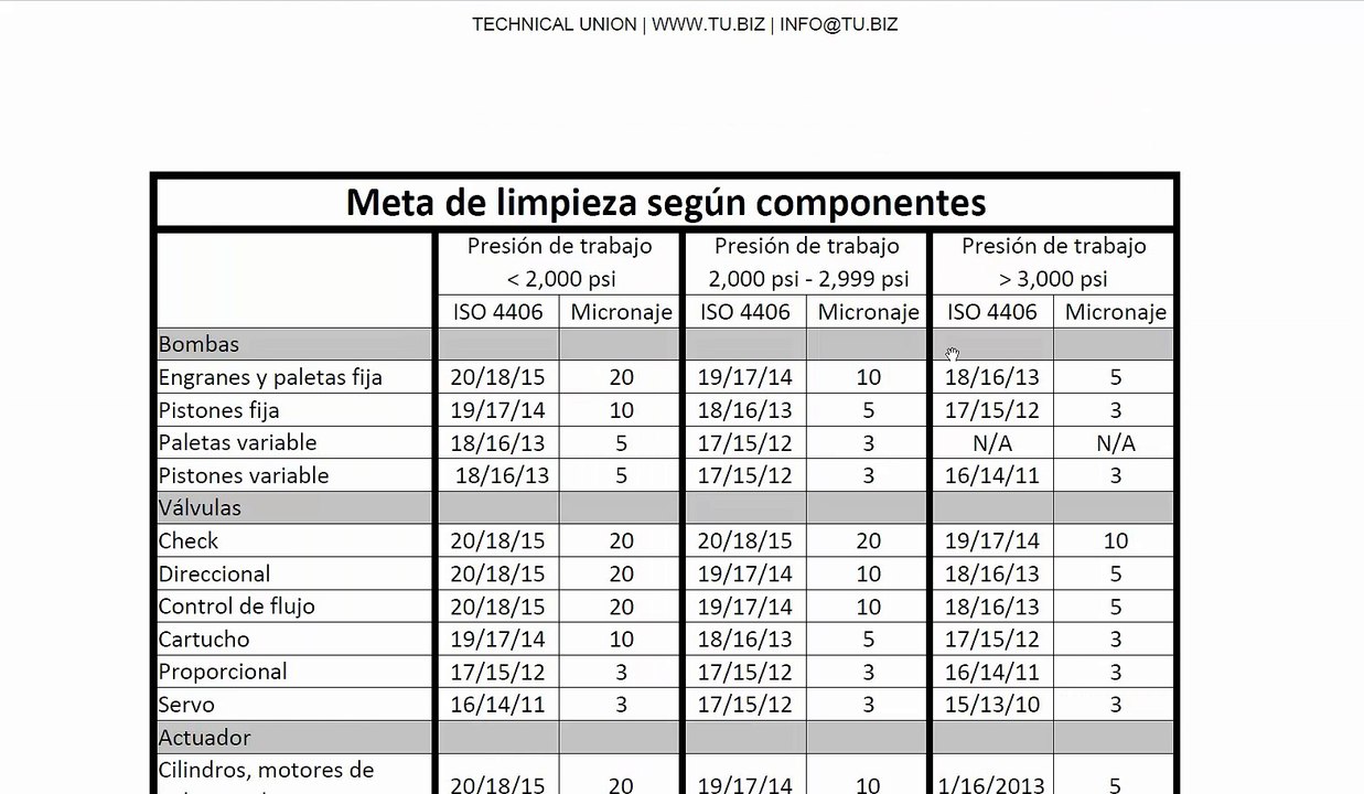 ISO 4406 Codigos