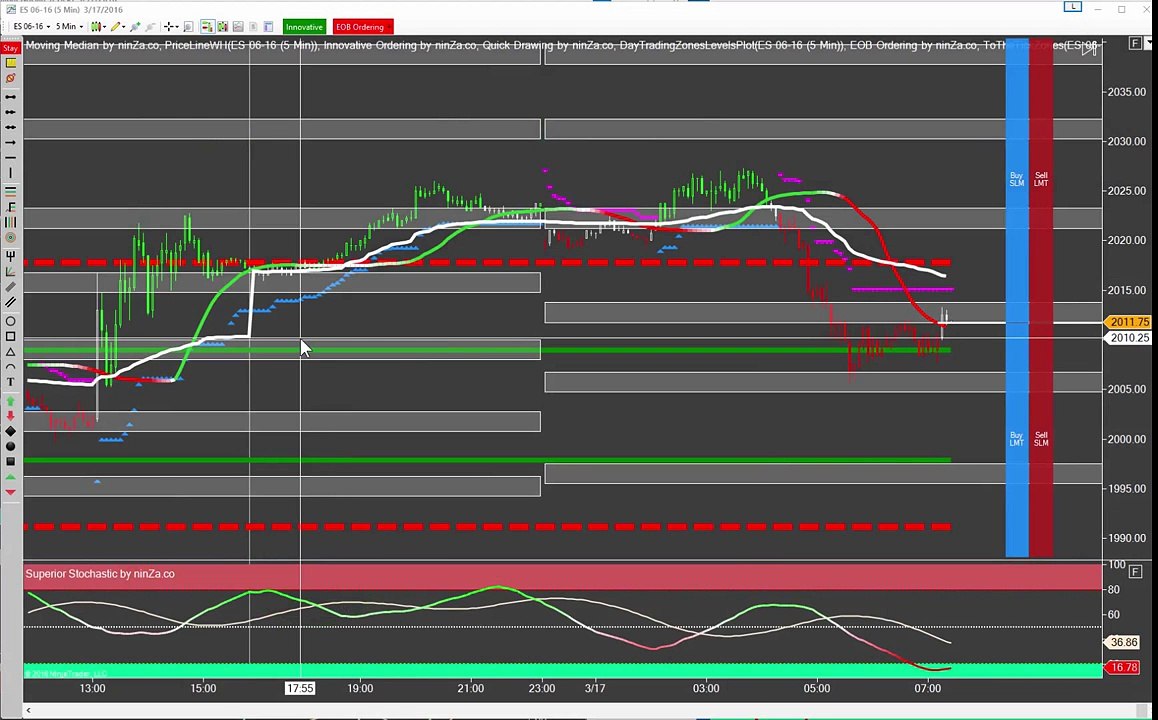 Emini S&P Trading: Pre-Market Quick Shot (17 Mar 2016)