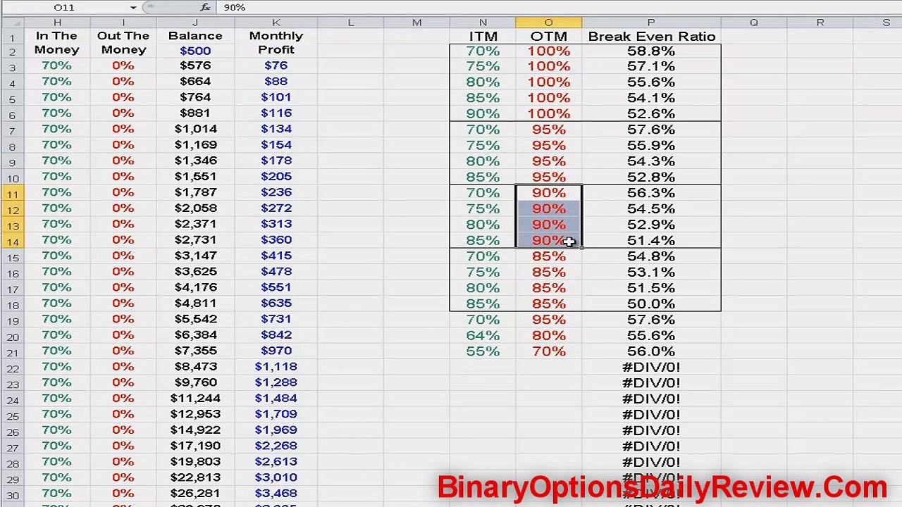 Binary Options Strategy Break Even Ratio
