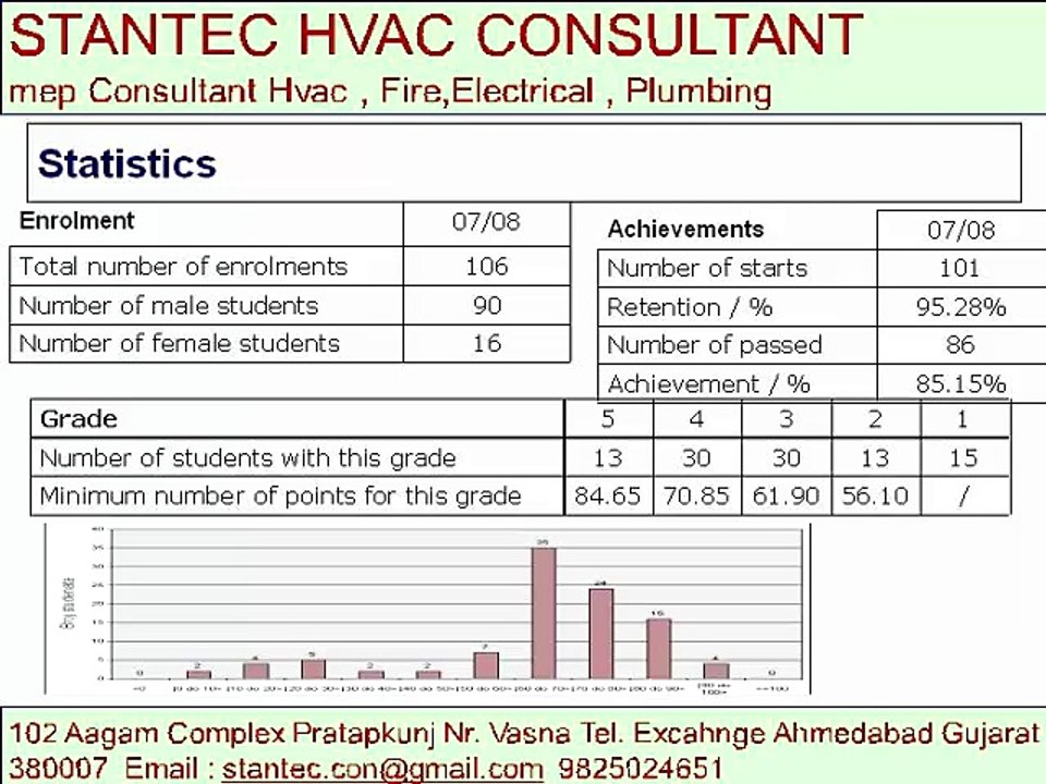 2169 Statistics HVAC Consultant 9825024651