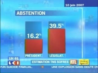 Record historique d'abstentions à 39,5%