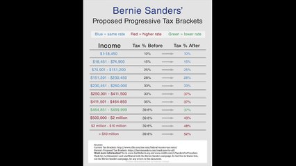 Bernie Sanders' Tax Brackets