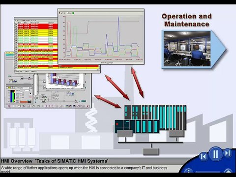 VISUIALIZATION -the HMI integration-STEP7 SIEMENS