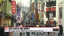Korea's per capita GNI drops last year on weakening won trend