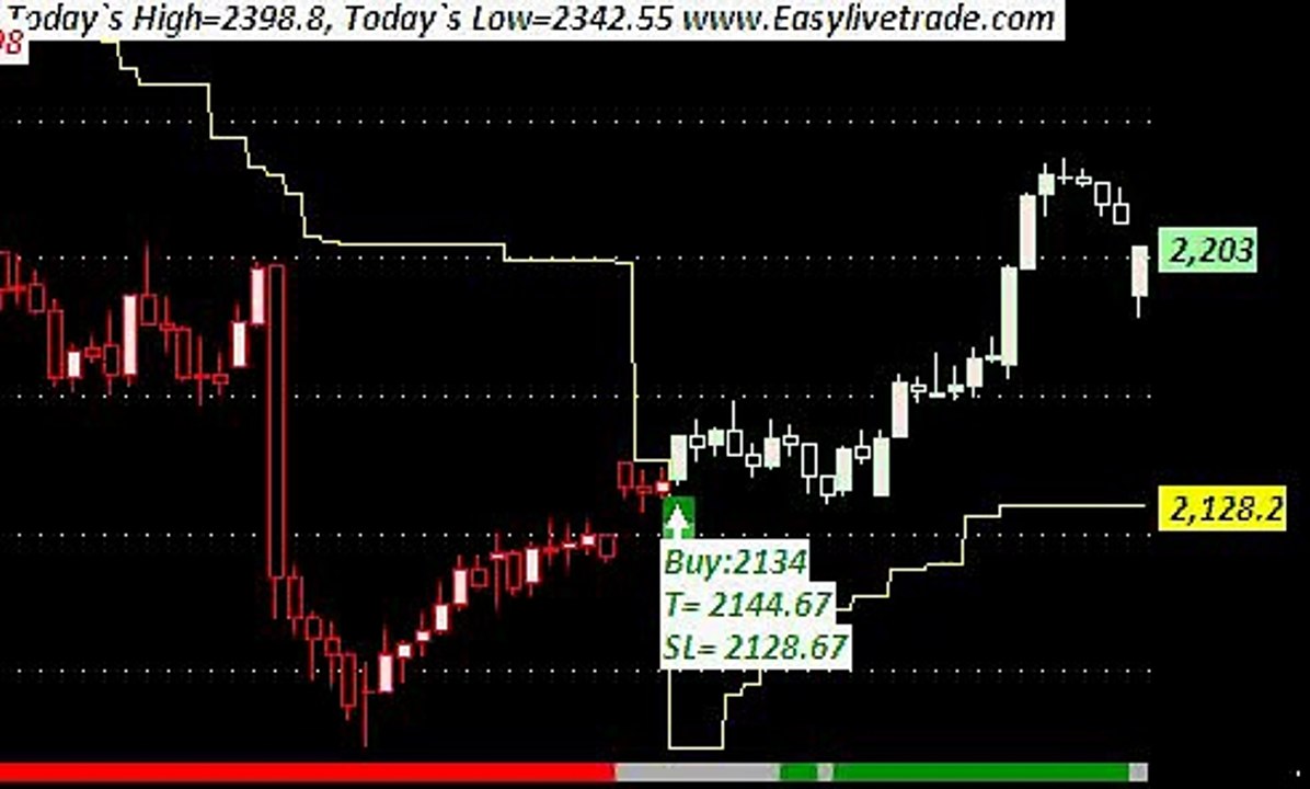 Easylivetrade SBI intraday technical analysis software