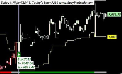Easylivetrade.com EUR INR day trading technical analysis software