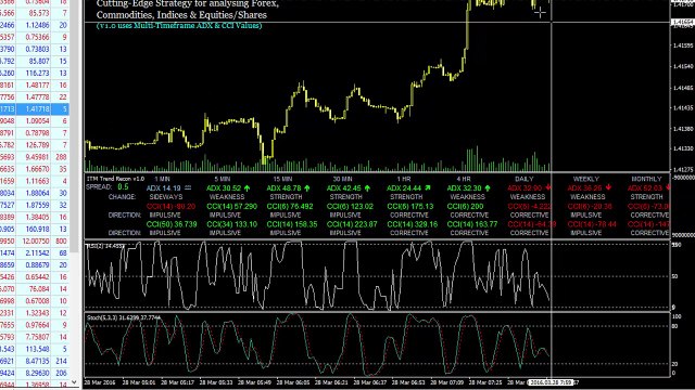 Technical Triangles on RSI Stochastics with ITM Trend Recon (GBP/USD 5 Min)