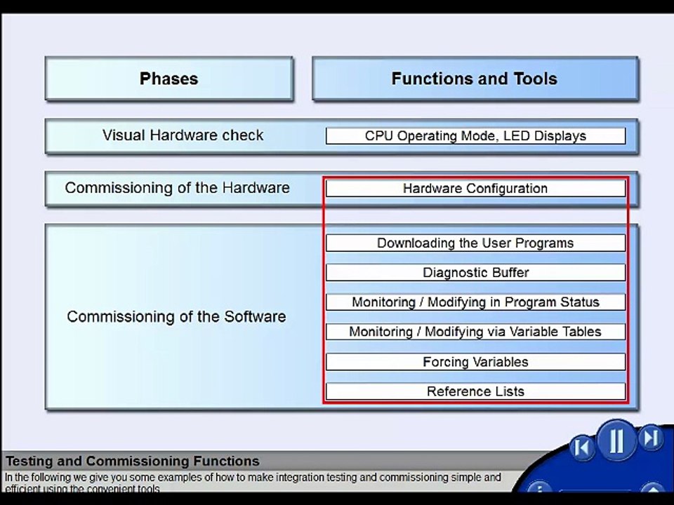 testing and communication function-SIEMENS STEP7