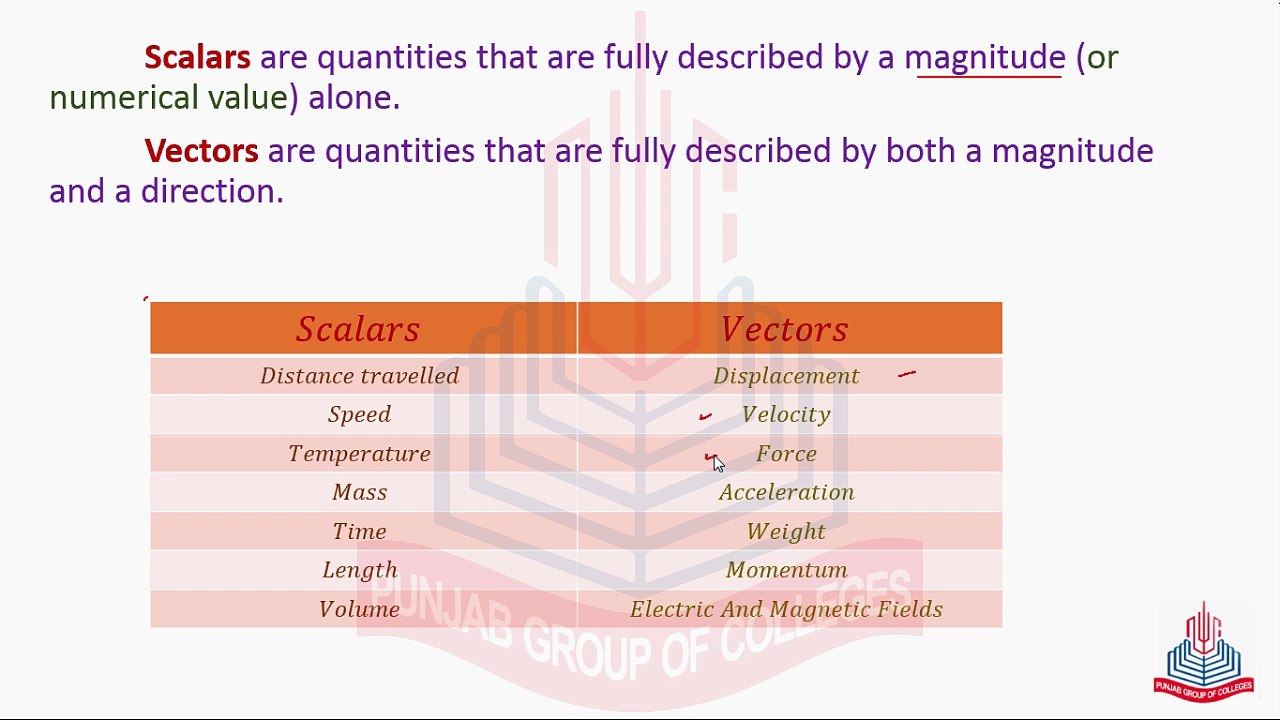 Scalars,Vectors: Geometric Interpretation of Vector: Magnitude of a Vextor:Unit Vector