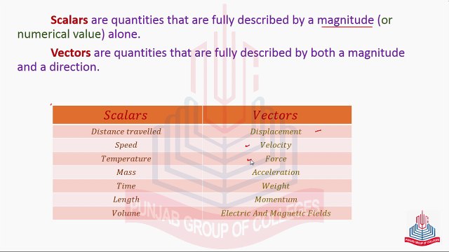 Scalars,Vectors: Geometric Interpretation of Vector: Magnitude of a Vextor:Unit Vector