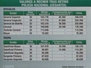 Presidente expuso la tabla de pensiones de policías y militares