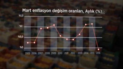 Analiz - Türkiye İlk Kez Negatif Mart Enflasyonuyla Tanıştı