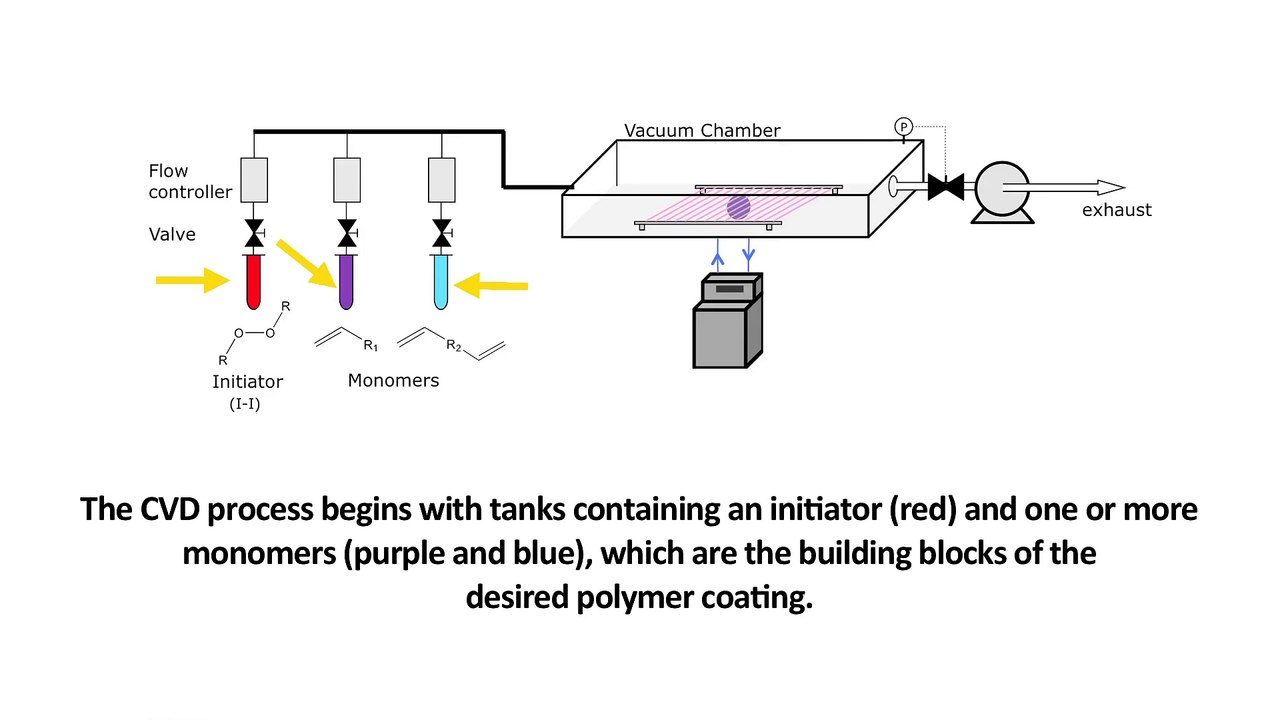 Explained  Chemical Vapor Deposition (CVD)