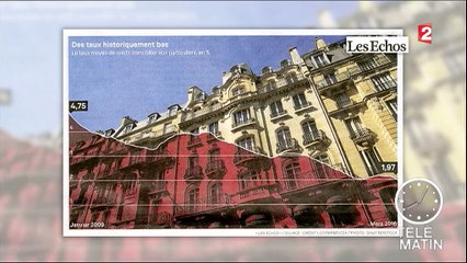 Immobilier : les taux d'emprunt historiquement bas