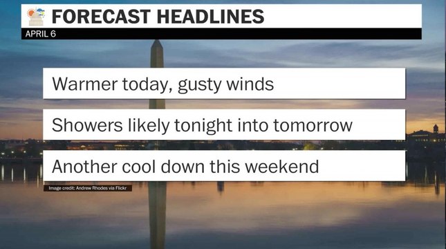 Warmer today, gusty winds