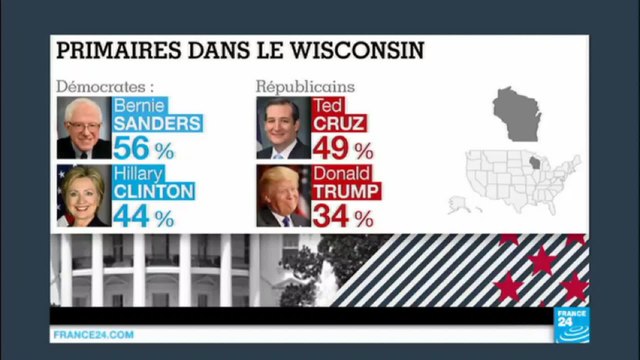 Primaires américaines : Ted Cruz et Bernie Sanders écrasent les favoris dans le Wisconsin
