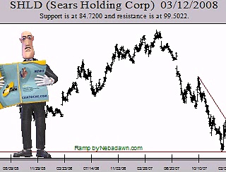 Make Money Online Trading Stock Symbol SHLD 20080312