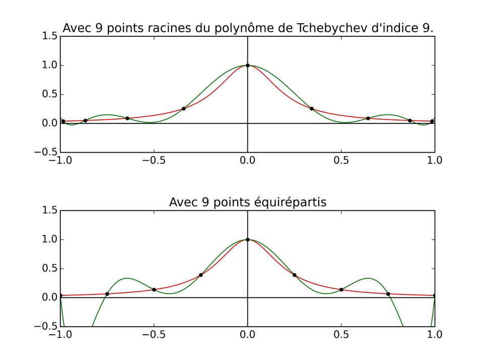 Interpolation de Lagrange