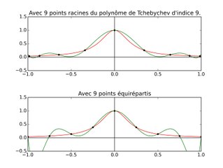 Interpolation de Lagrange