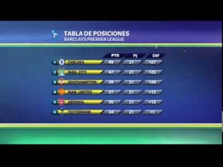 El City se acerca peligrosamente