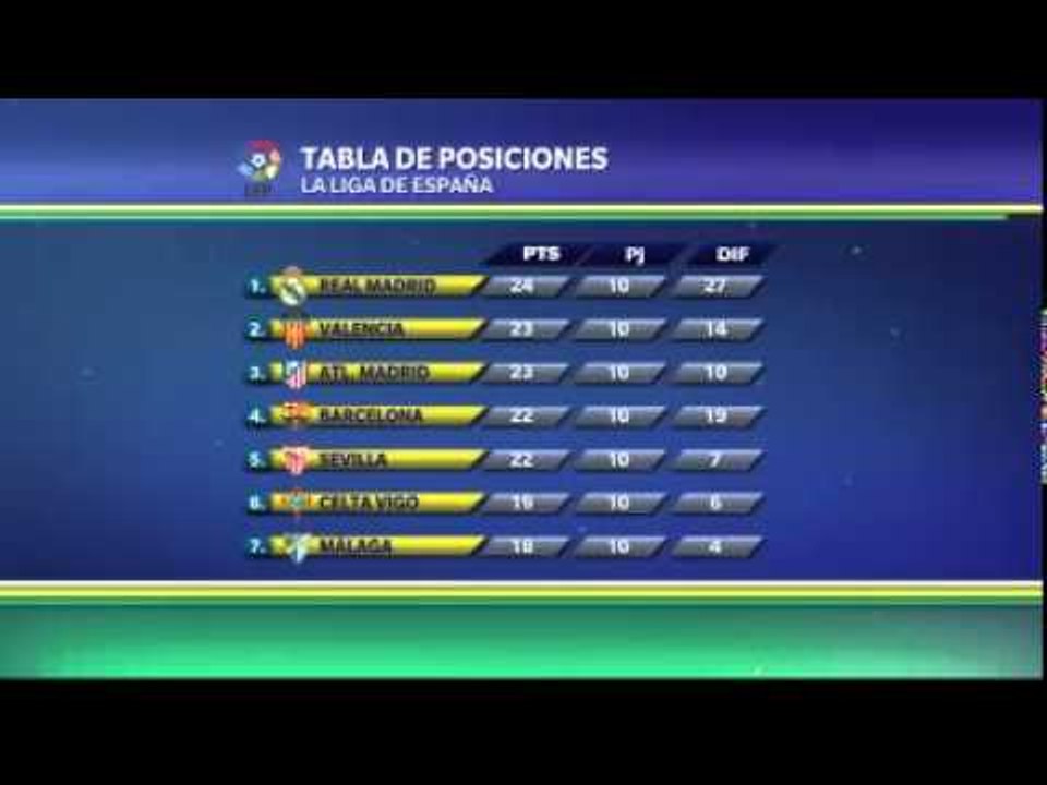 Real Madrid toma la punta
