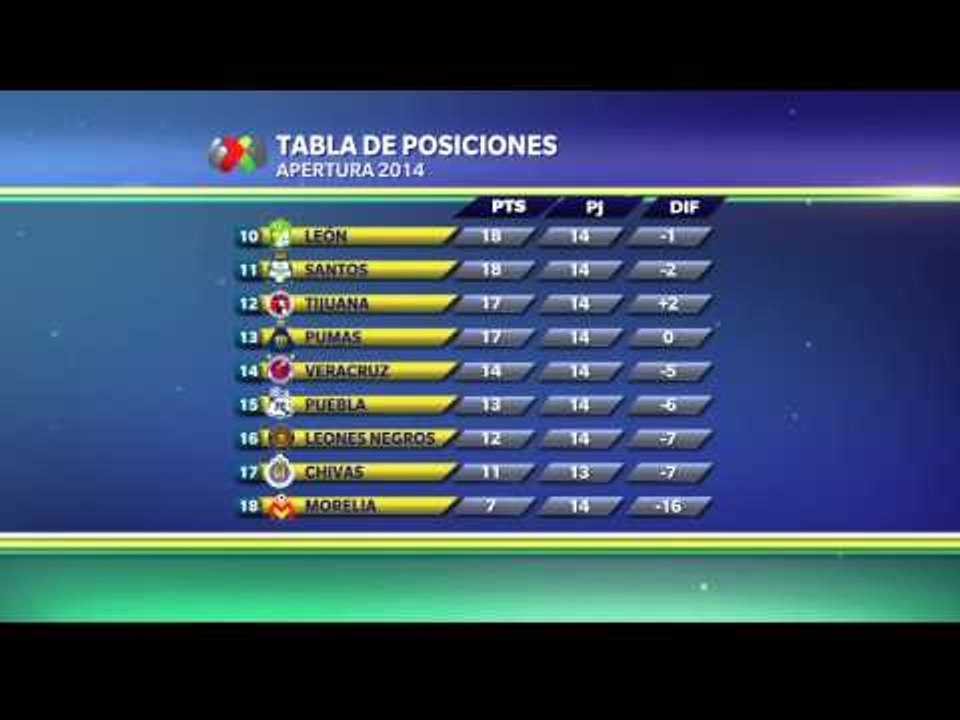 Posiciones tras 14 jornadas