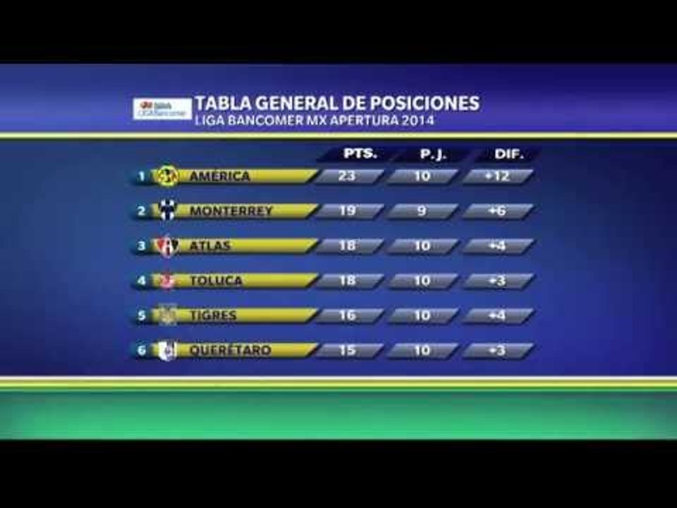 Jornada 10, Liga MX: La tabla general