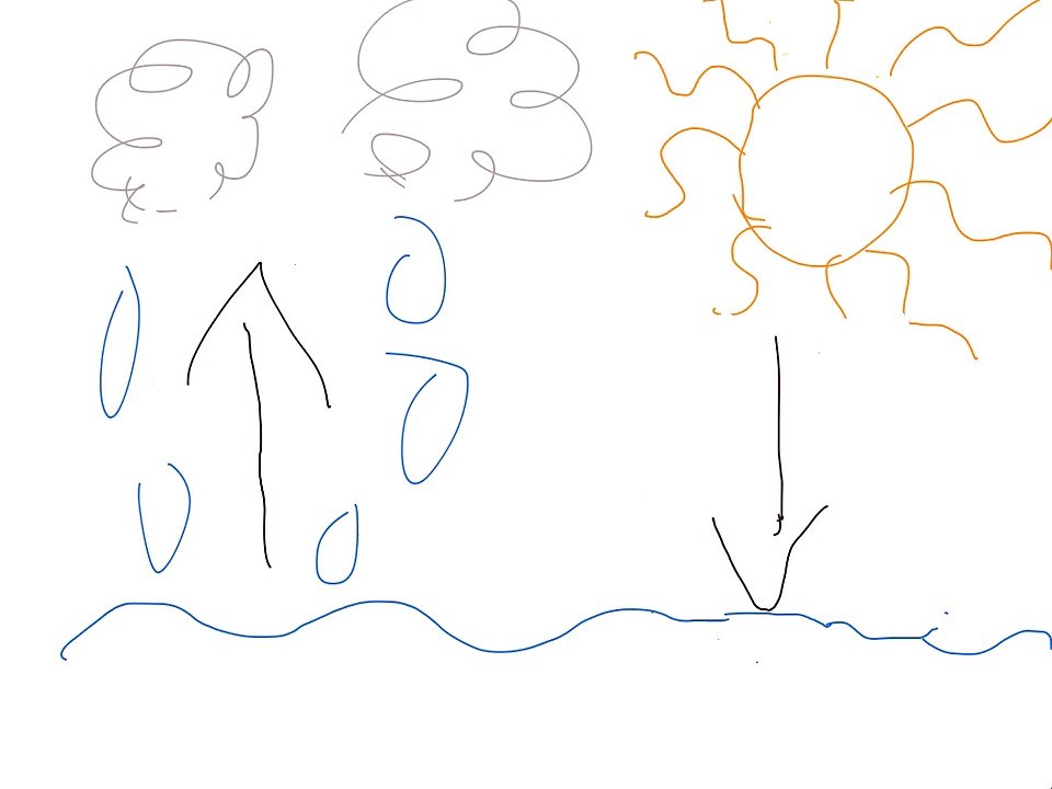 Jason S--water cycle