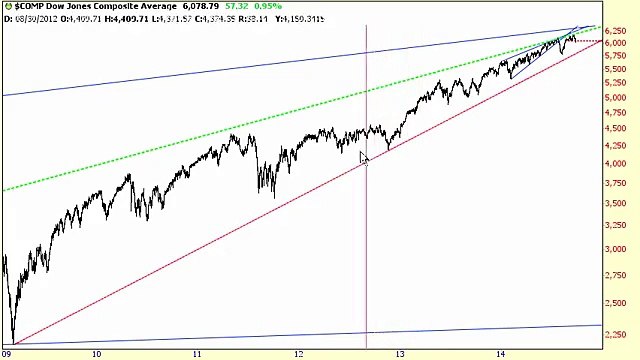 Trendlines on Stock Charts