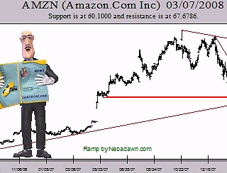 Make Money Online Trading Stock Symbol AMZN 20080307
