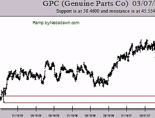 Make Money Online Trading Stock Symbol GPC 20080307