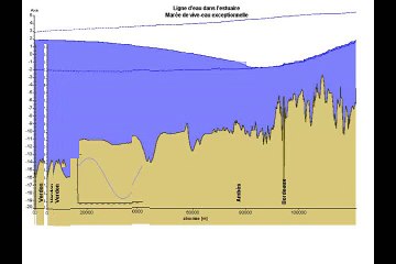 Ligne d’eau dans l’estuaire lors d’une marée exceptionnelle