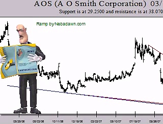 Make Money Online Trading Stock Symbol AOS 20080314