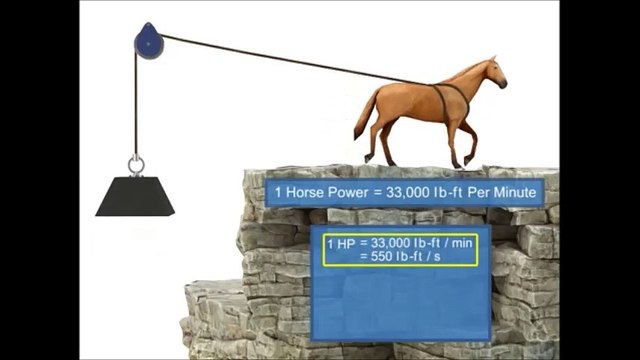 Working of Motor production Speed, Torque and Horsepower