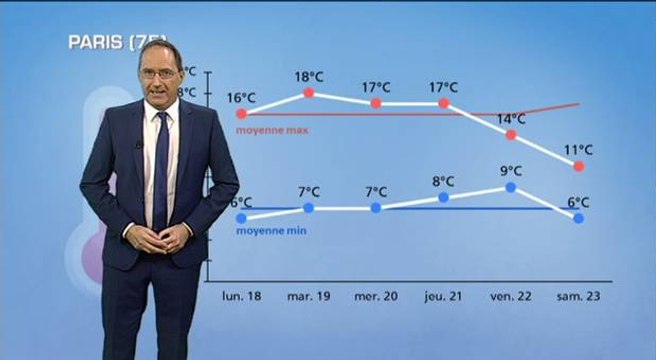 Météo semaine prochaine : douceur avant une nouvelle chute des températures