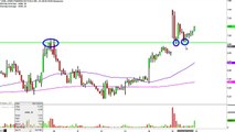 Ariad Pharm Inc - ARIA Stock Chart Technical Analysis for 04-15-16