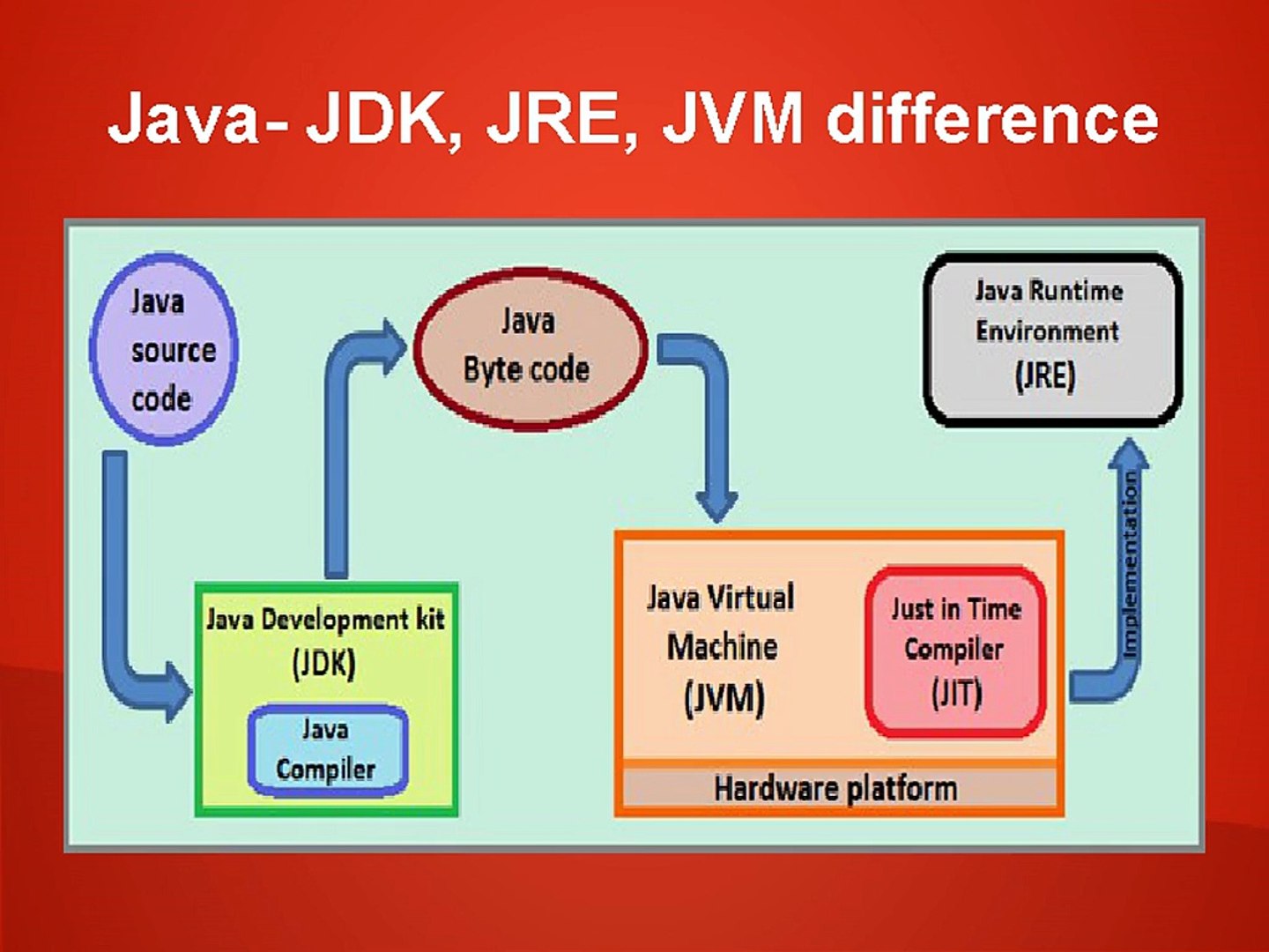 Окружения java