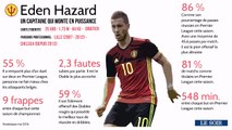 Les fiches joueurs: Eden Hazard