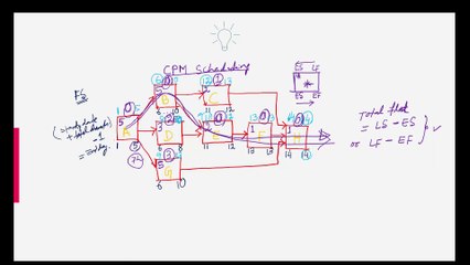 PPM -Primavera P6 Total Float and Critical path concept Tutorial