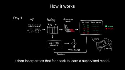 El MIT crea un sistema que predice el 85% de los ciberataques