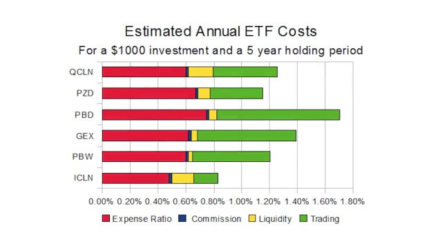 Five Exchange Traded Funds for Socially Responsible Investors - The Minute | 3BL Media
