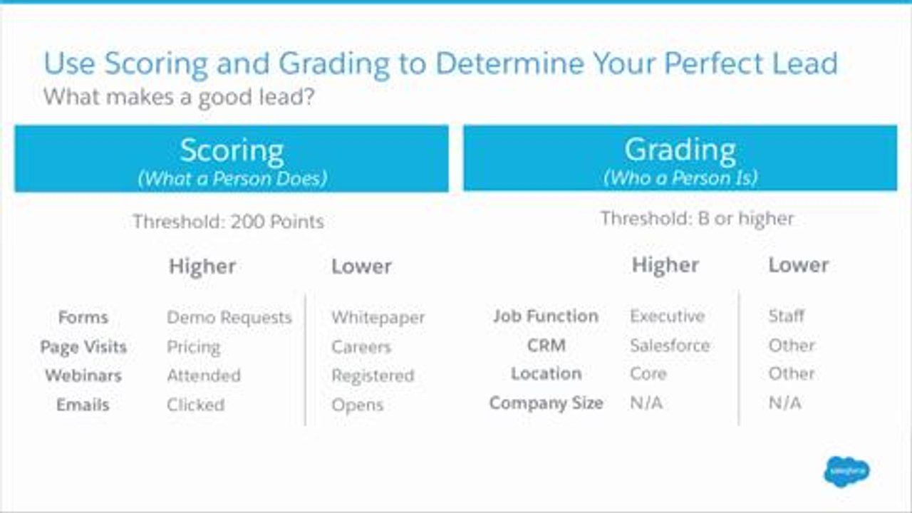 Qualifying Your Leads