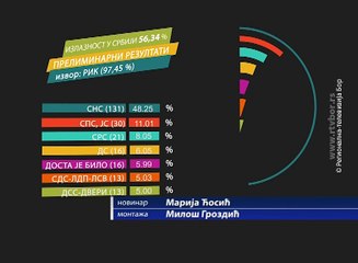 Preliminarno sedam lista, 25. april 2016. (RTV Bor)