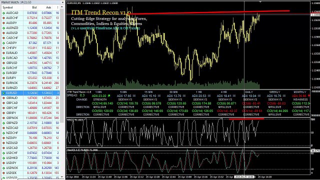 How To Evaluate Trading Setups Using Price Action And ITM RECON? (EUR/USD 5 Min)
