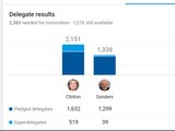 Super Delegates Talk Clinton Closer Will Bernie Run As (I) After His Big Lost.