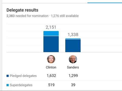 Super Delegates Talk Clinton Closer Will Bernie Run As (I) After His Big Lost.