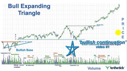 TECHNICAL ANALYSIS - Bull Trend Continuation Price Patterns - Library video 1