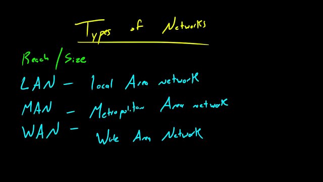 Computer Networking Tutorial - 2 - Types of Networks